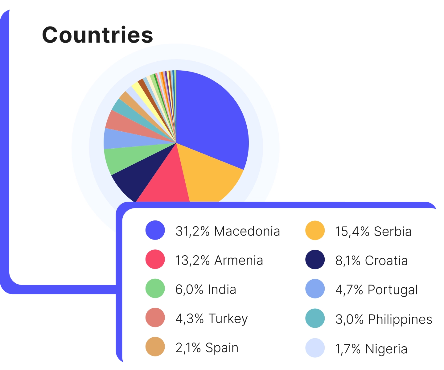 Countries